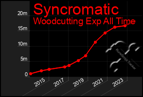 Total Graph of Syncromatic