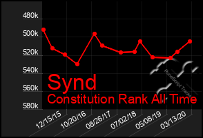 Total Graph of Synd