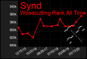 Total Graph of Synd