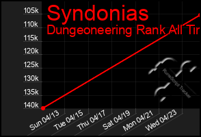 Total Graph of Syndonias