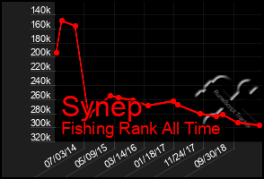 Total Graph of Synep