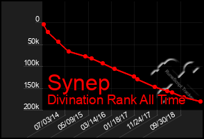 Total Graph of Synep