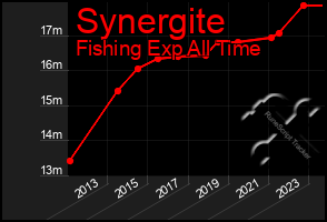 Total Graph of Synergite