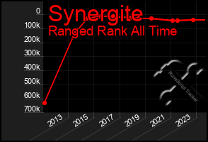 Total Graph of Synergite