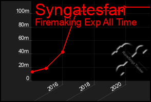 Total Graph of Syngatesfan
