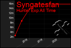 Total Graph of Syngatesfan