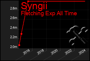 Total Graph of Syngii