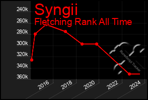 Total Graph of Syngii