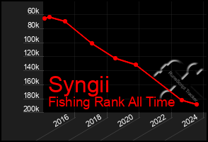 Total Graph of Syngii