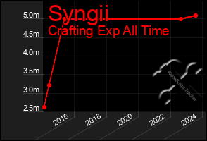 Total Graph of Syngii