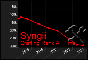 Total Graph of Syngii