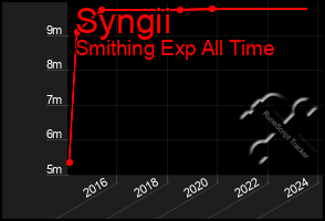 Total Graph of Syngii