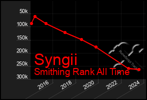 Total Graph of Syngii