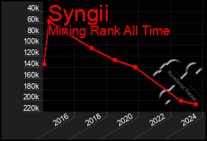 Total Graph of Syngii