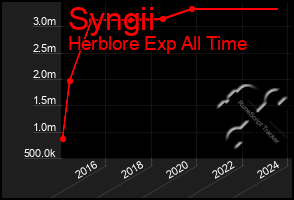 Total Graph of Syngii