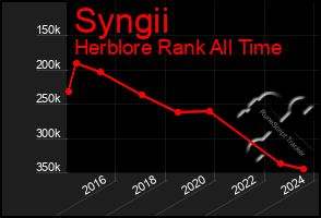 Total Graph of Syngii