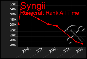 Total Graph of Syngii