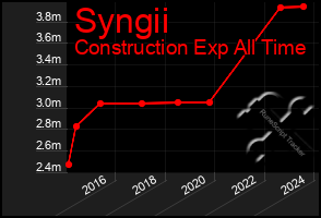 Total Graph of Syngii