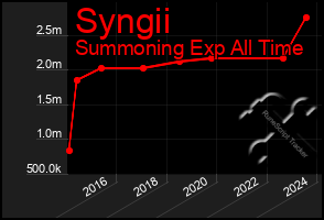 Total Graph of Syngii