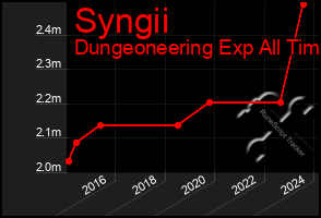 Total Graph of Syngii