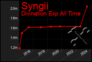 Total Graph of Syngii