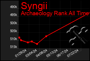 Total Graph of Syngii