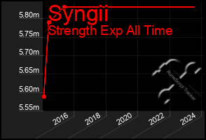 Total Graph of Syngii