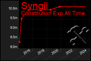 Total Graph of Syngii