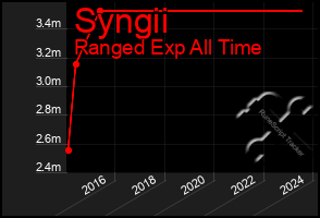 Total Graph of Syngii