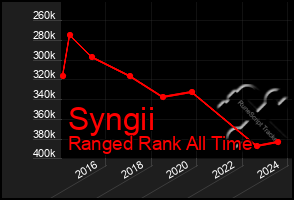 Total Graph of Syngii