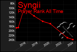 Total Graph of Syngii