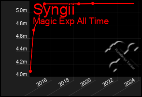 Total Graph of Syngii