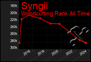 Total Graph of Syngii