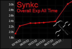 Total Graph of Synkc