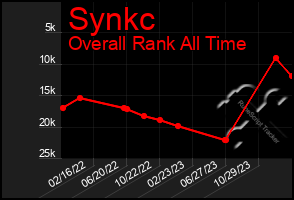 Total Graph of Synkc