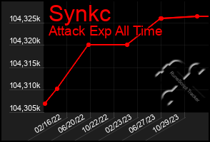 Total Graph of Synkc