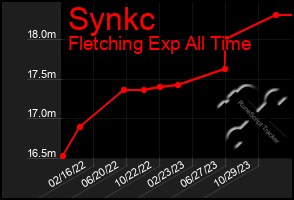 Total Graph of Synkc