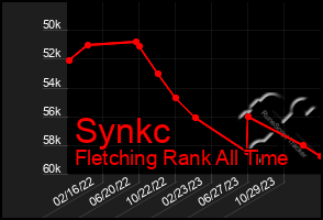 Total Graph of Synkc