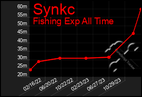 Total Graph of Synkc