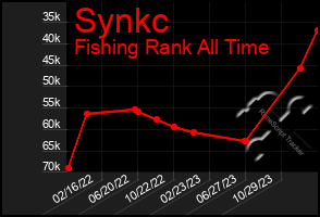 Total Graph of Synkc