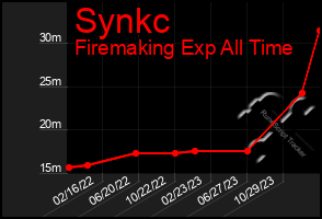 Total Graph of Synkc