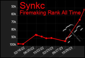 Total Graph of Synkc