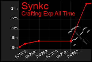 Total Graph of Synkc