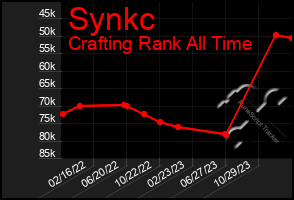 Total Graph of Synkc