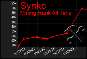 Total Graph of Synkc