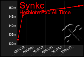 Total Graph of Synkc