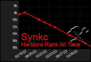 Total Graph of Synkc