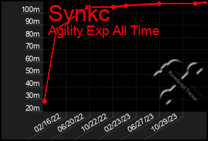 Total Graph of Synkc