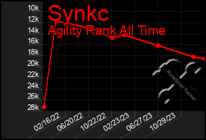 Total Graph of Synkc