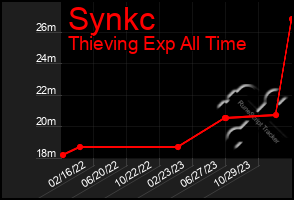 Total Graph of Synkc